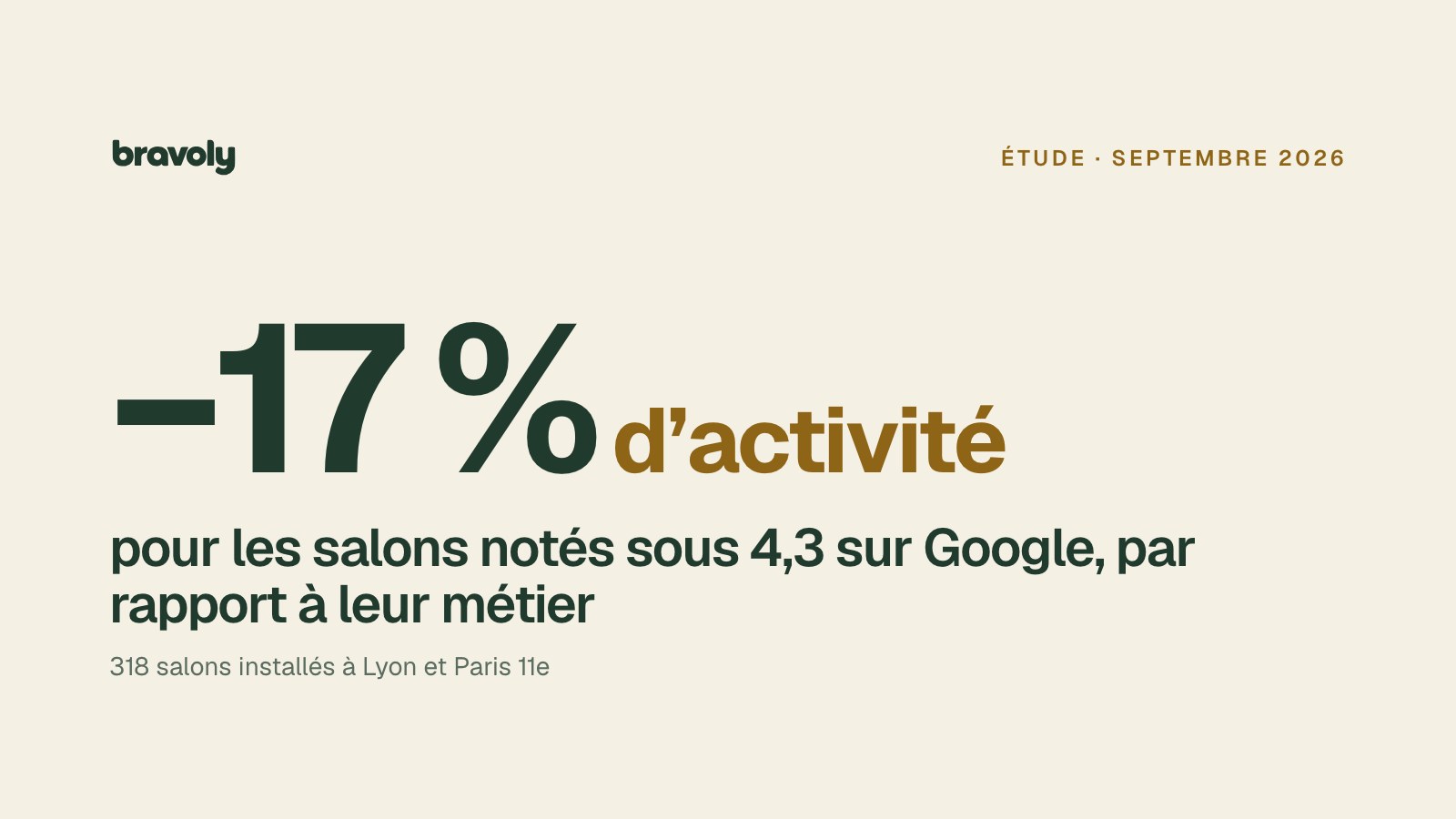 Couverture de l’étude : −17 % d’activité pour les salons notés sous 4,3 sur Google