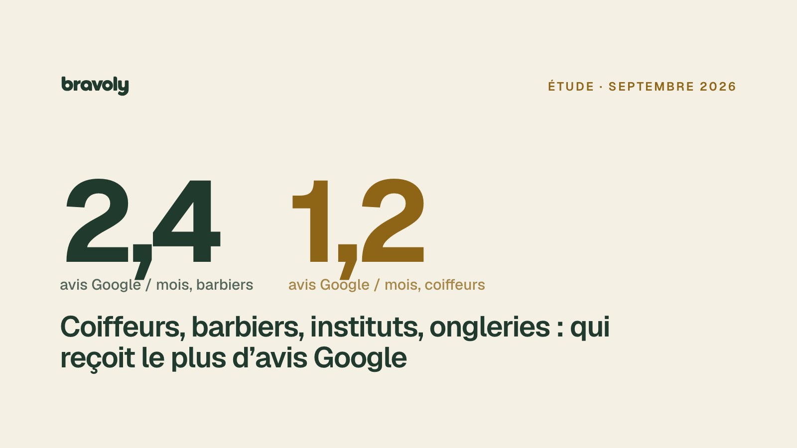 Couverture de l’étude : 2,4 avis Google par mois pour les barbiers, 1,2 pour les coiffeurs
