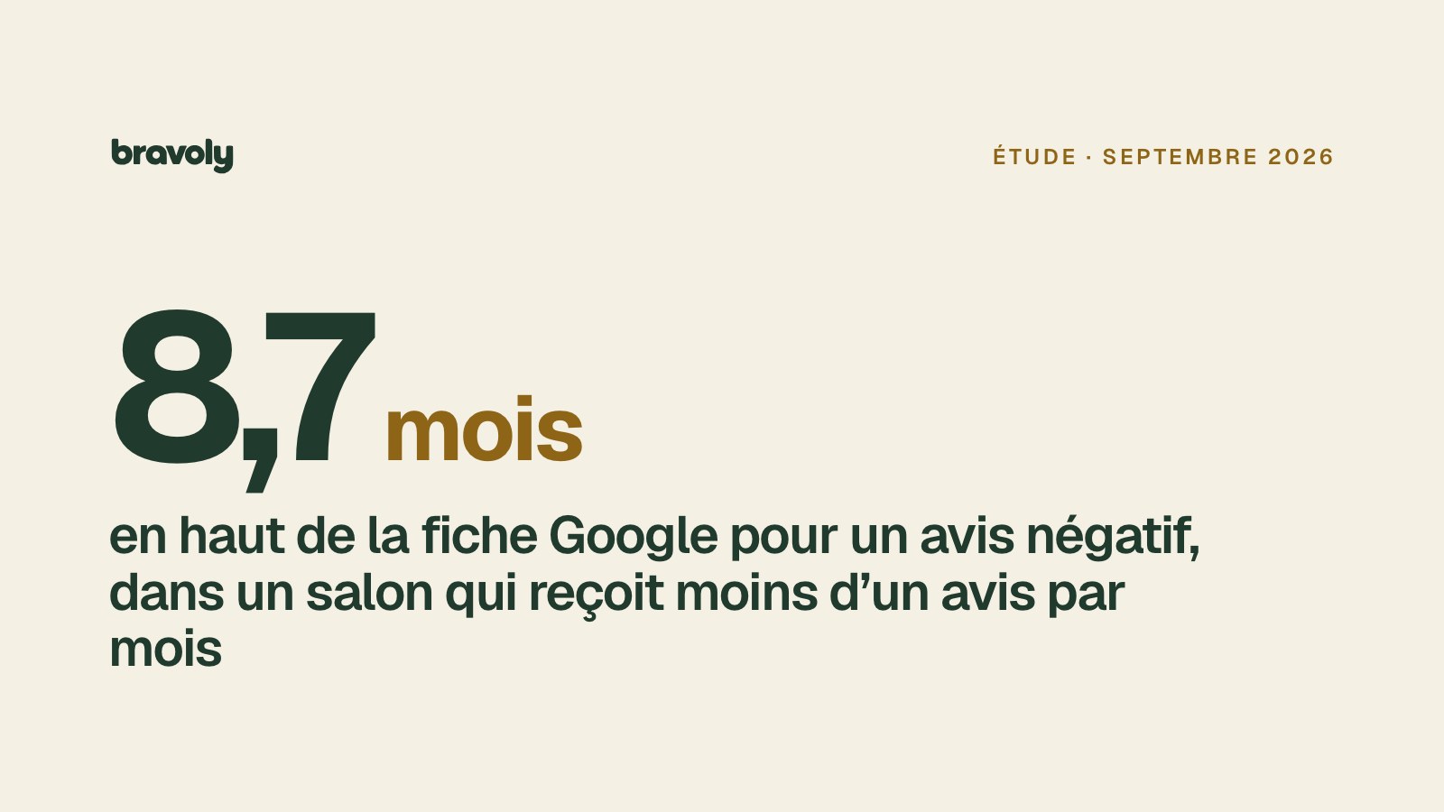Couverture de l’étude : 8,7 mois en haut de la fiche Google pour un avis négatif dans un salon qui reçoit moins d’un avis par mois